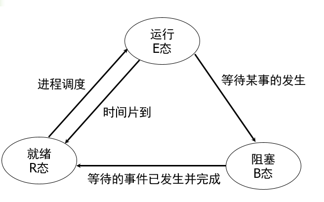 操作系统（第四版）期末复习总结（上）