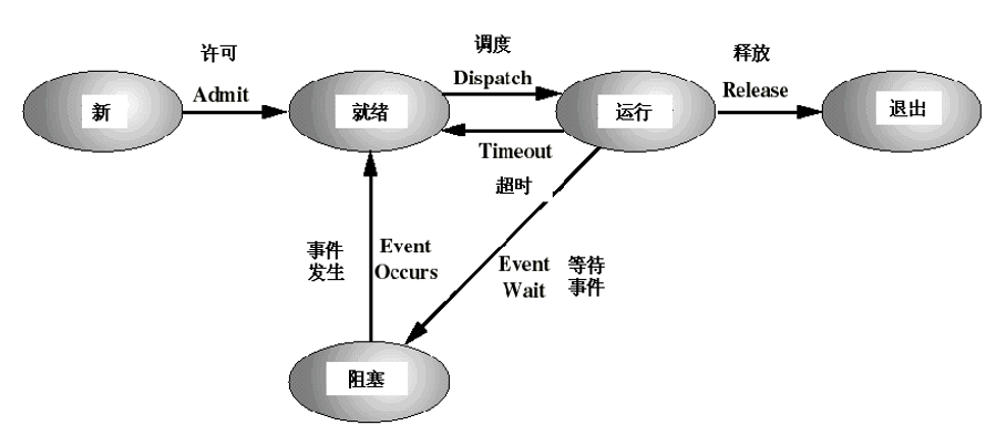 操作系统（第四版）期末复习总结（上）