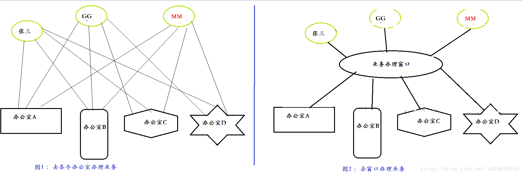 两种办理业务的简单图示