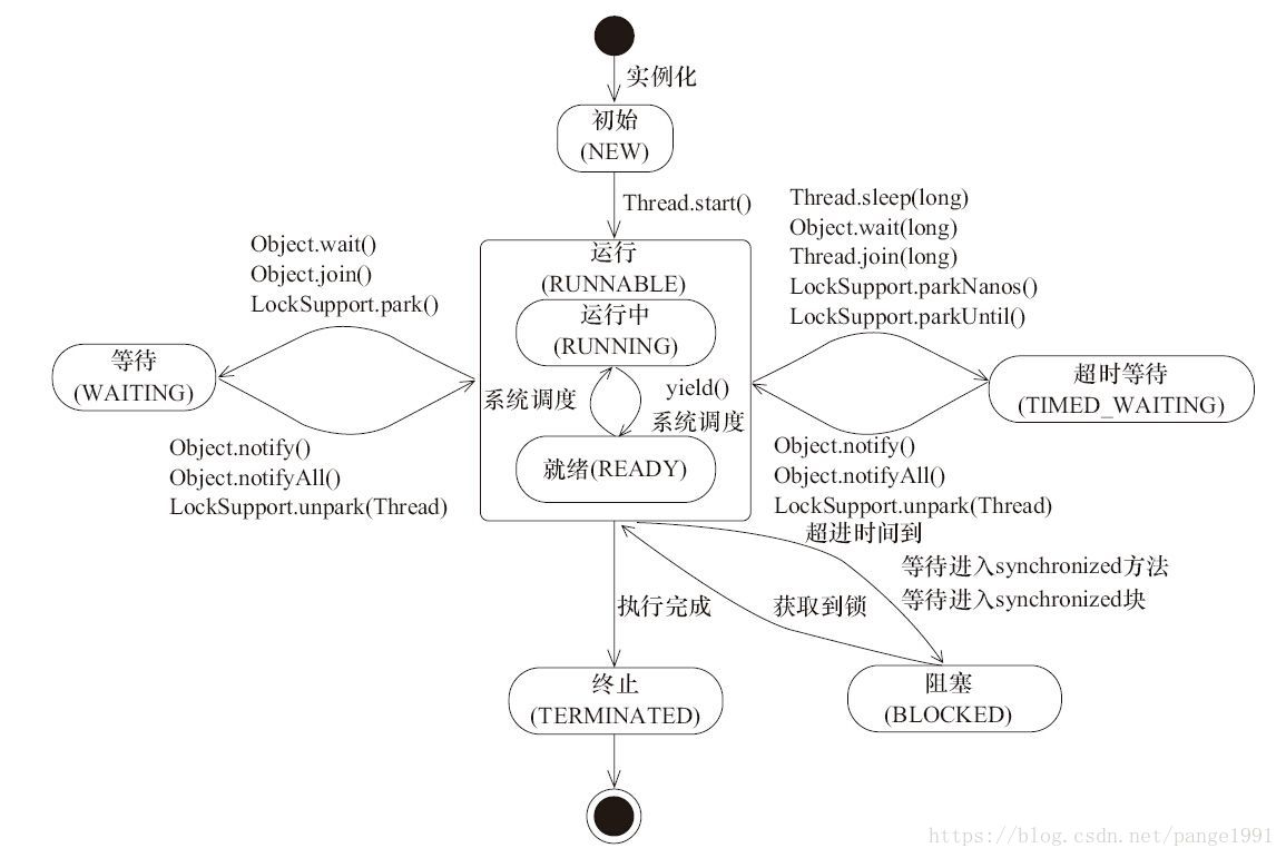 Java线程的6种状态及切换(透彻讲解) 