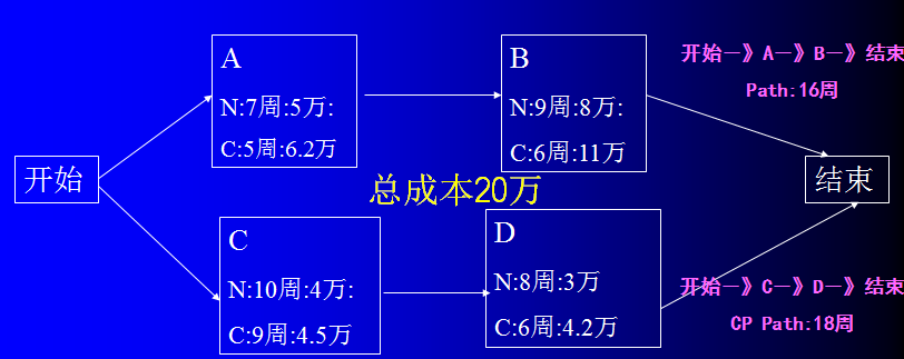 第四章 软件项目进度管理