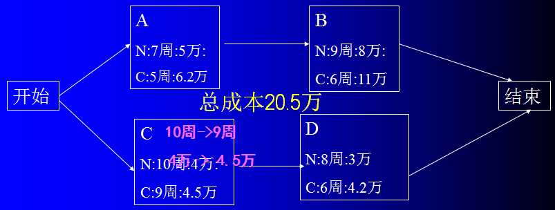 第四章 软件项目进度管理