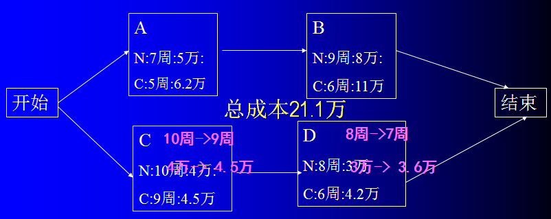 第四章 软件项目进度管理