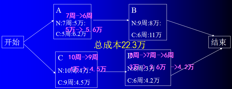 第四章 软件项目进度管理