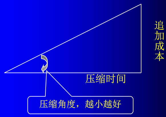 第四章 软件项目进度管理