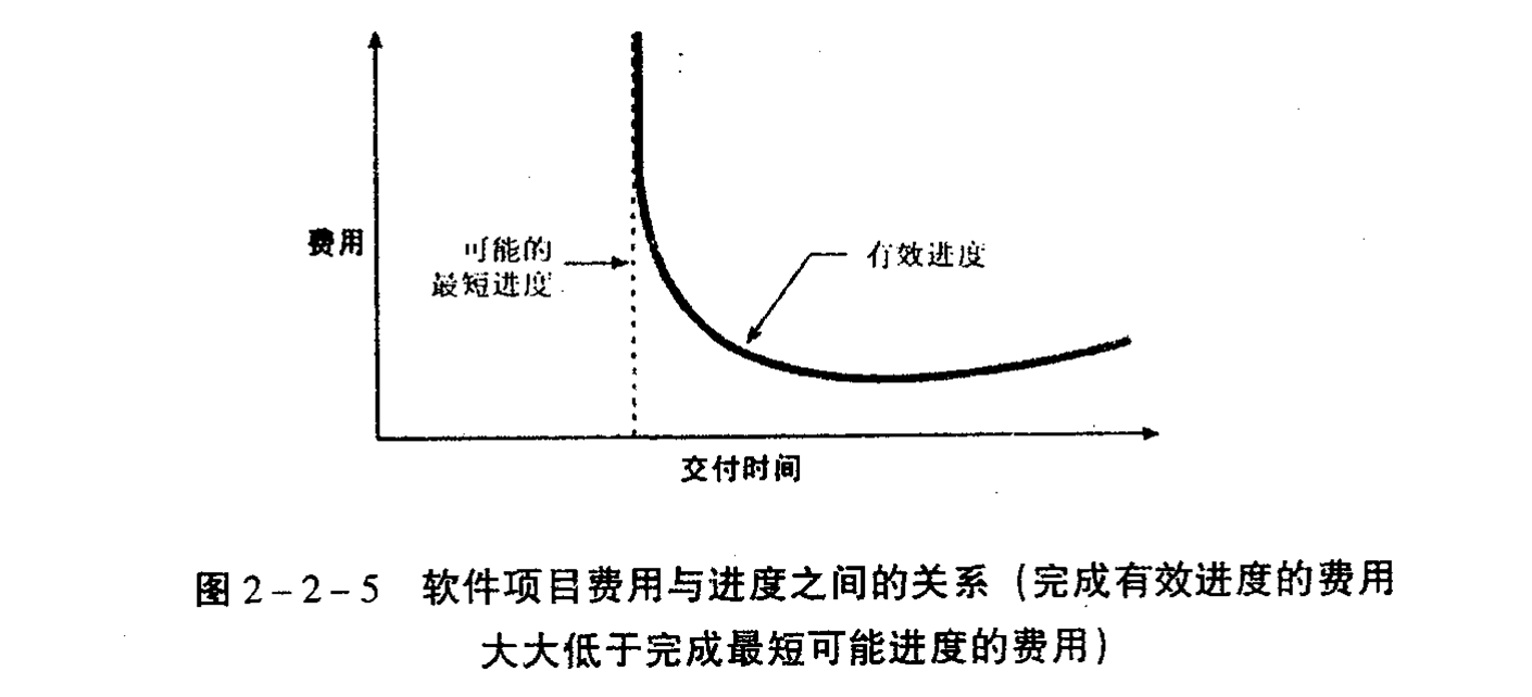 第四章 软件项目进度管理