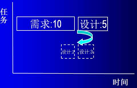 第四章 软件项目进度管理