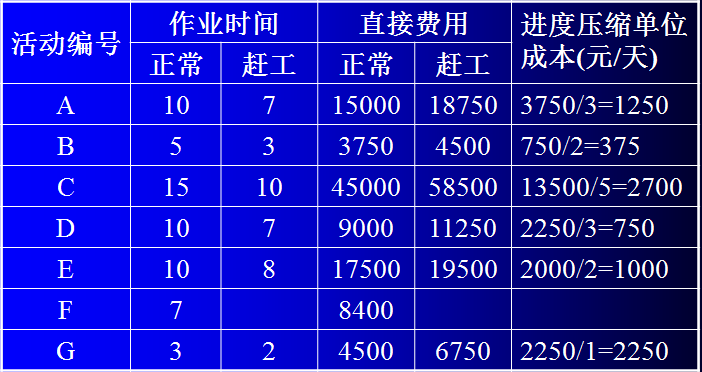 第四章 软件项目进度管理