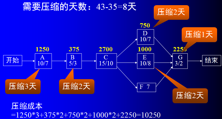 第四章 软件项目进度管理