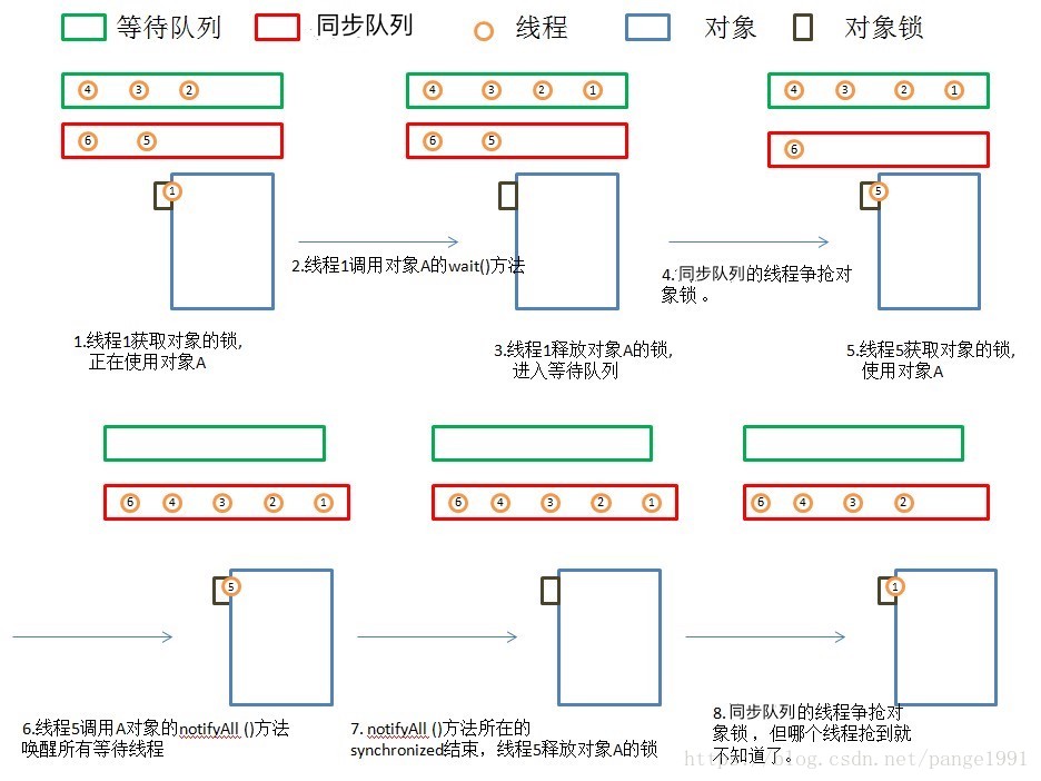 Java线程的6种状态及切换(透彻讲解) 