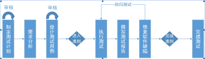 软件测试流程及产出物