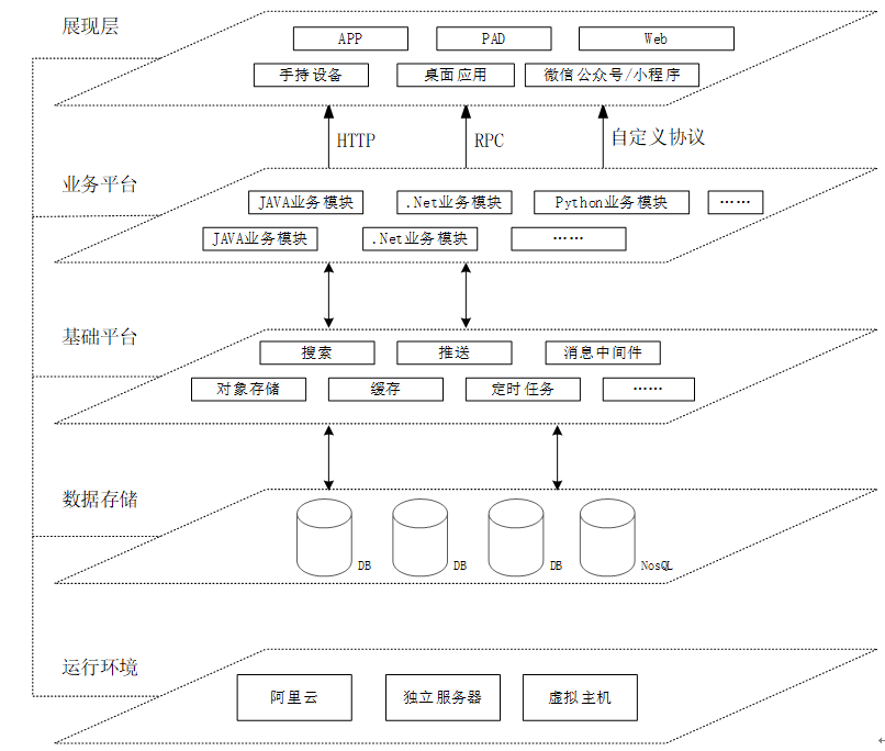 软件架构选型