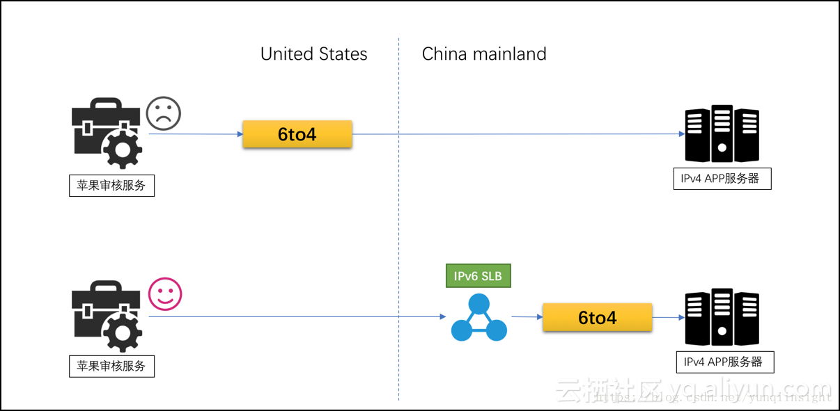 最佳实践：使用负载均衡SLB IPv6搞定苹果AppStore审核