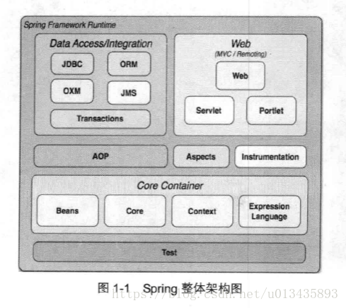 Spring整体架构图