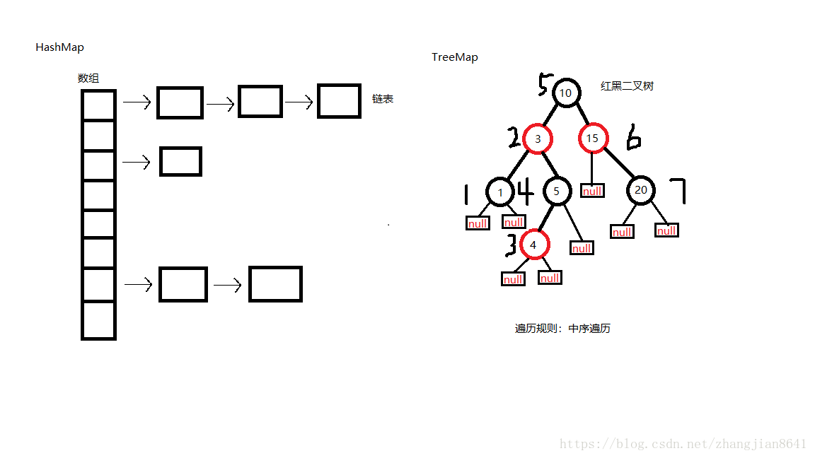 HashMap和TreeMap实现图