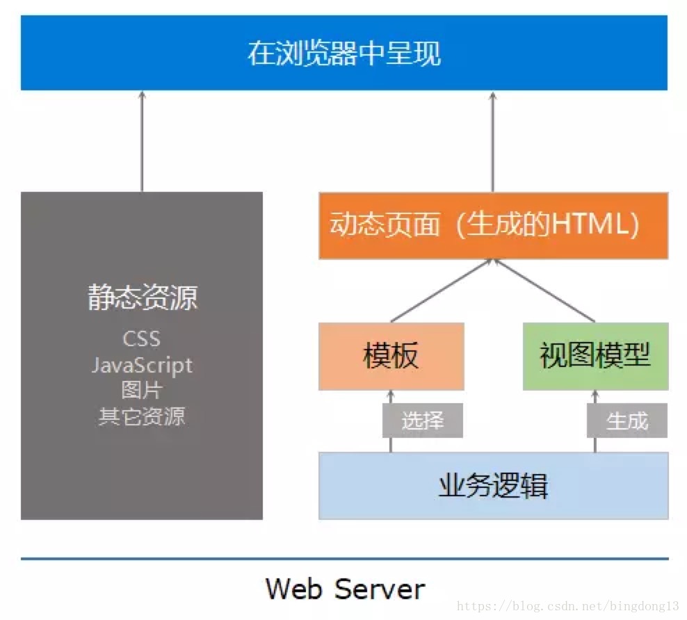 一体式 Web 架构示意图