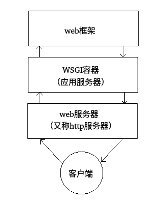 WSGI、Flask及Werkzeug三者之间的关系