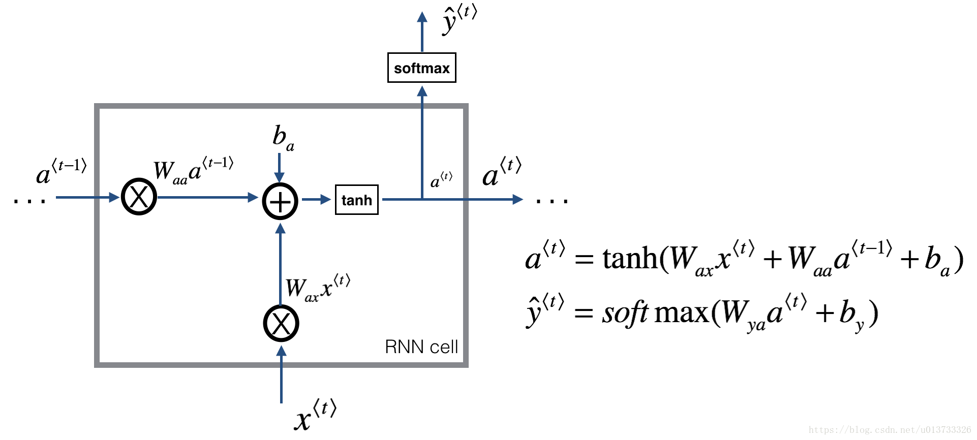 rnn_step_forward.png