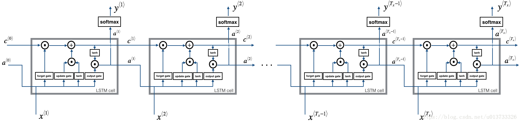 LSTM_rnn.pn