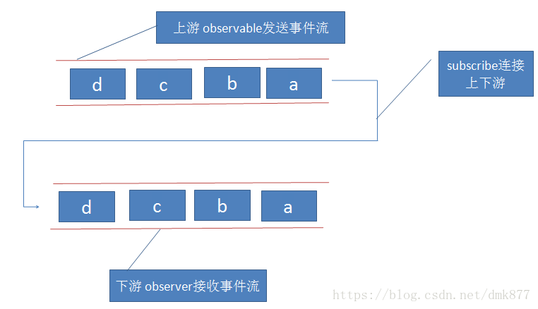 RxJava協作流程圖