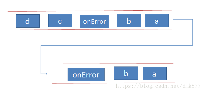 傳送onError事件