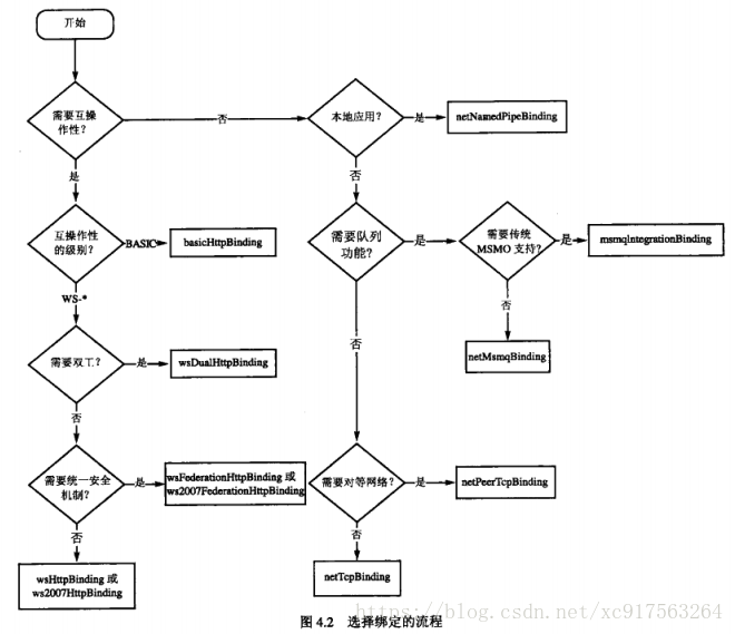 WCF如何选择不同的绑定