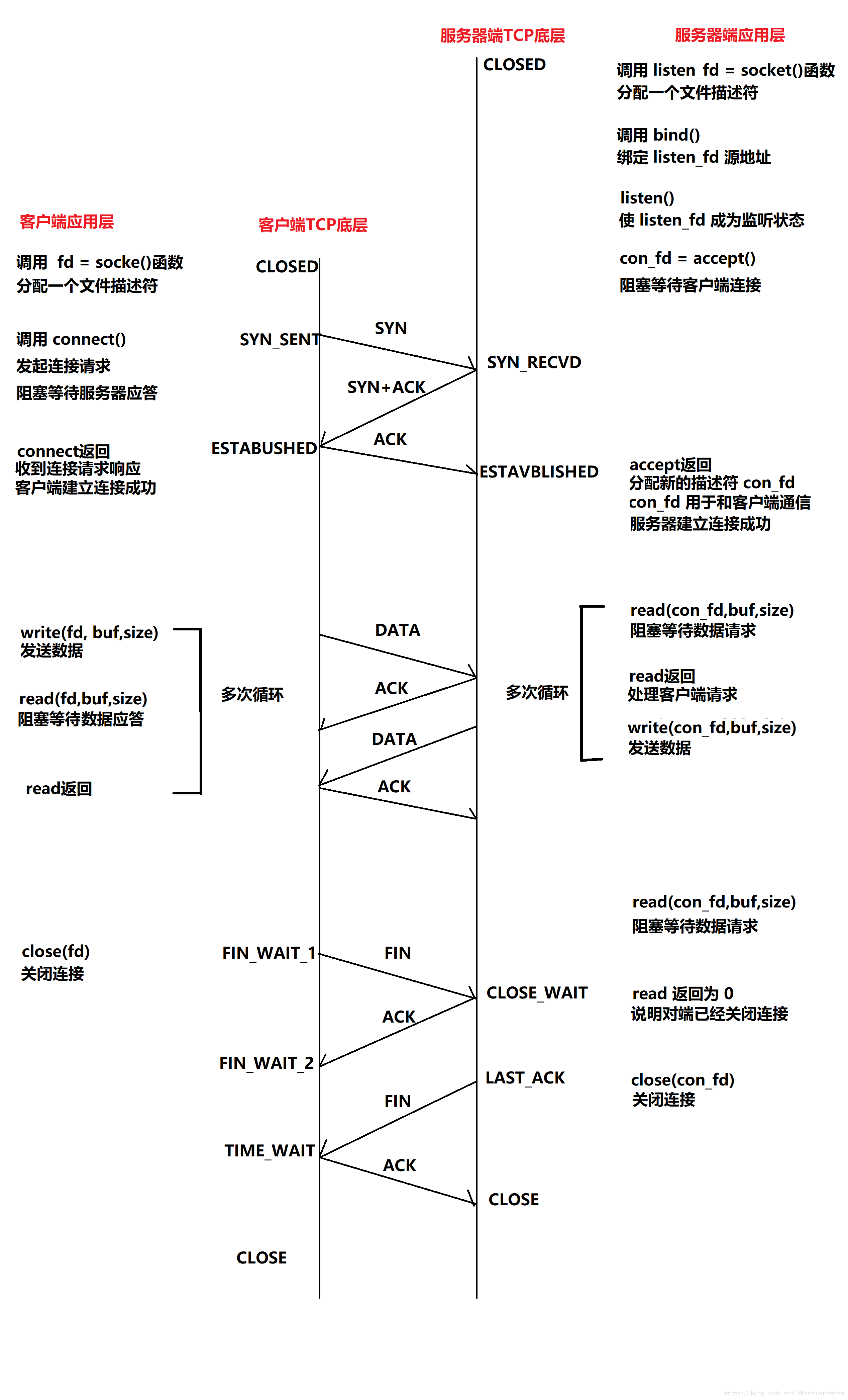 TCP连接管理机制