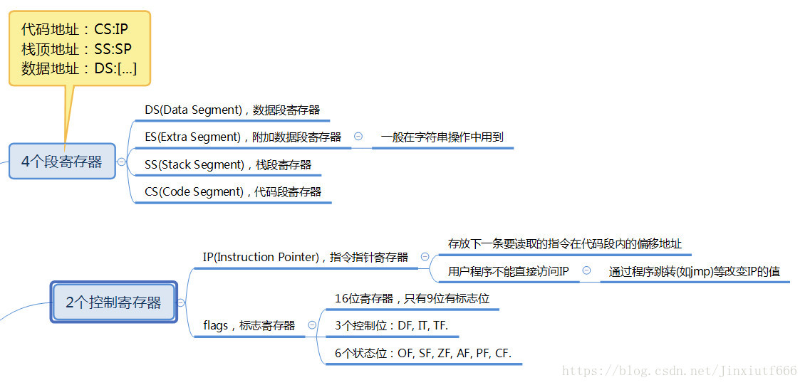 8086_14个寄存器