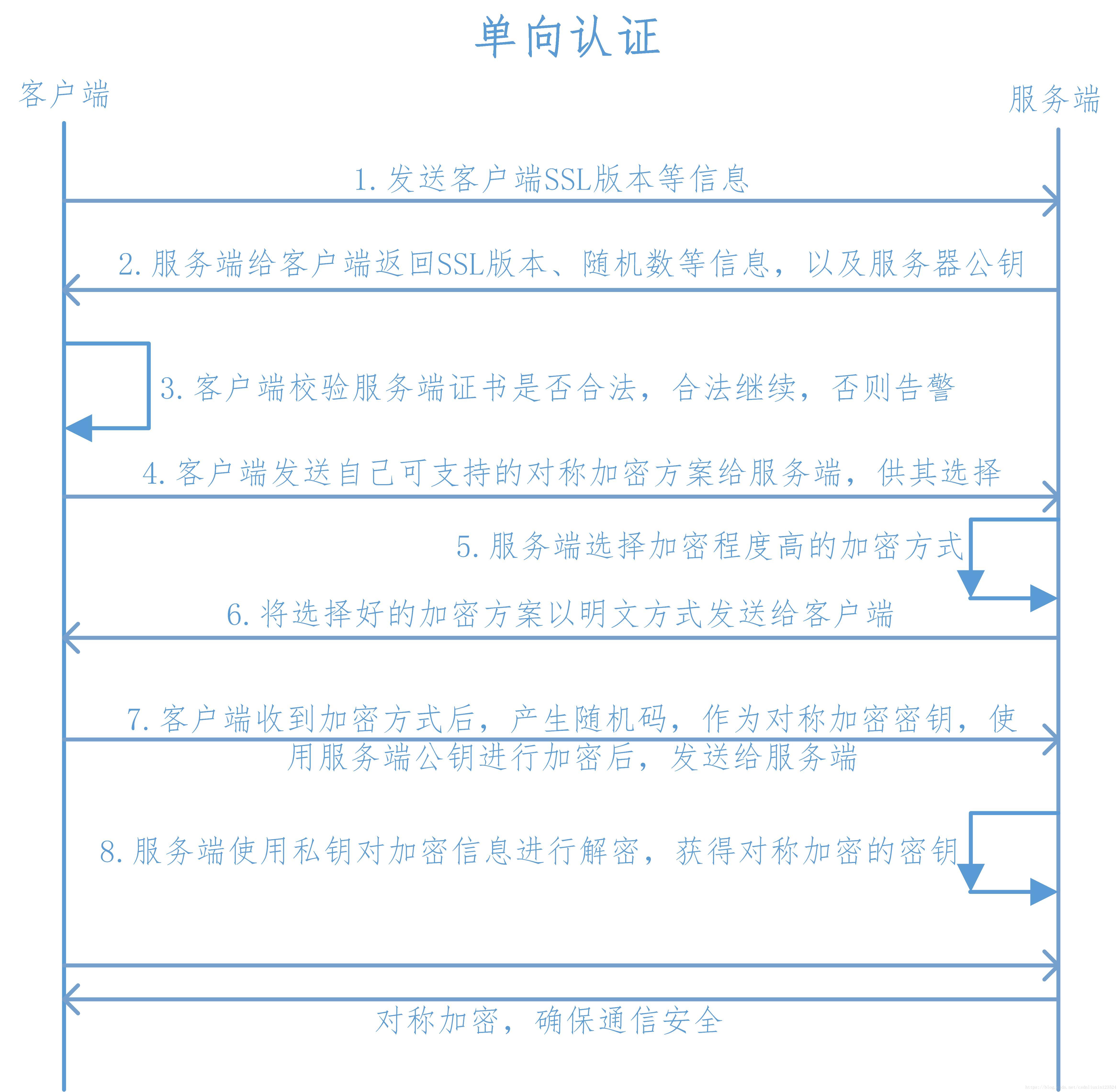 https通讯基础知识汇总