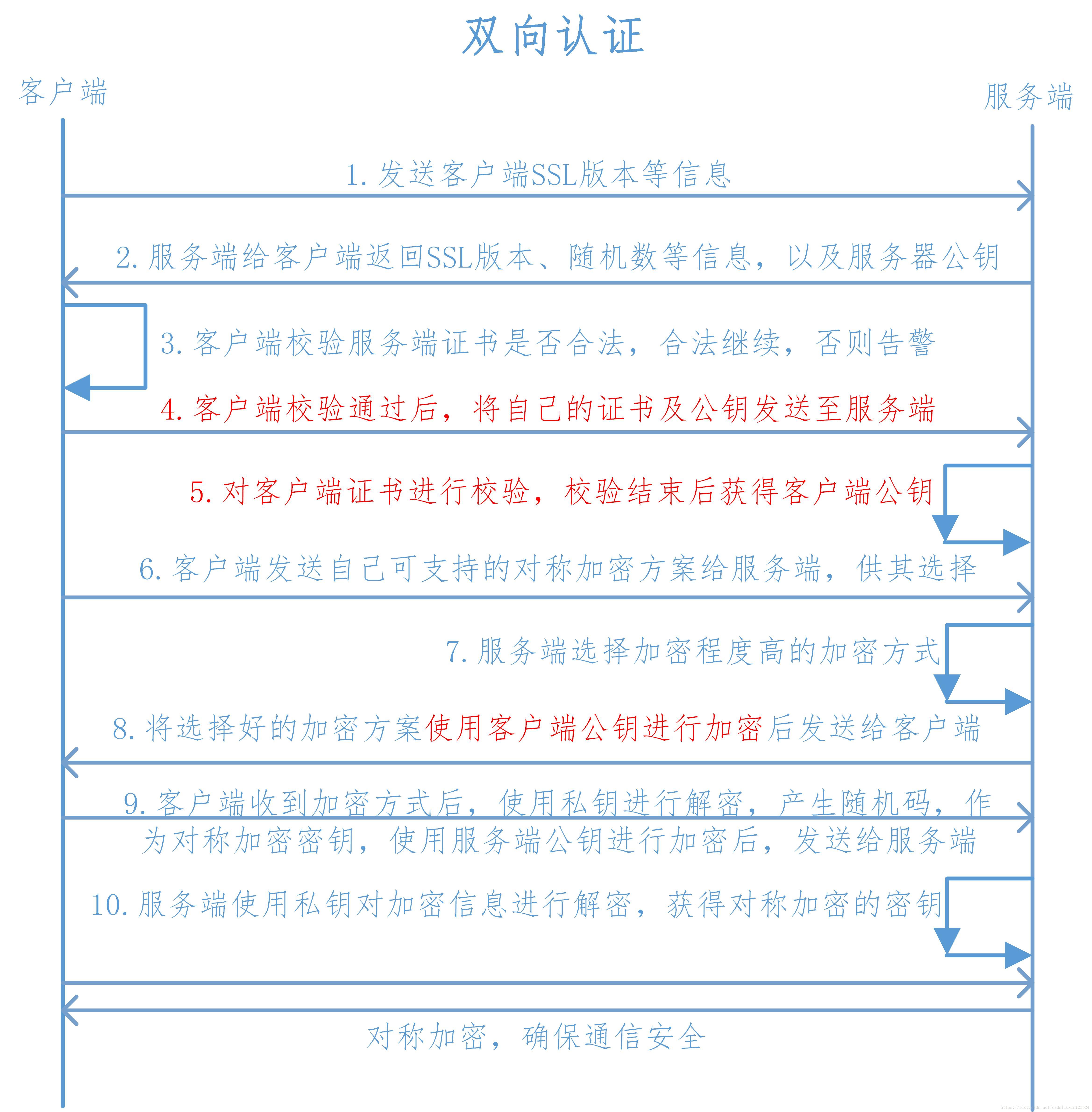 https通讯基础知识汇总