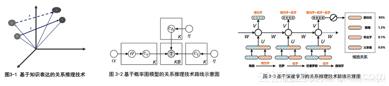 自底向上——知识图谱构建技术初探