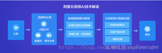 支撑全网70%世界杯流量 盘点世界杯直播背后的阿里云黑科技