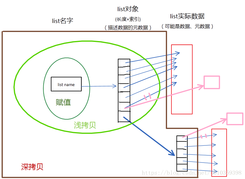 Preparatory Class-Day6------序列类型---------列表