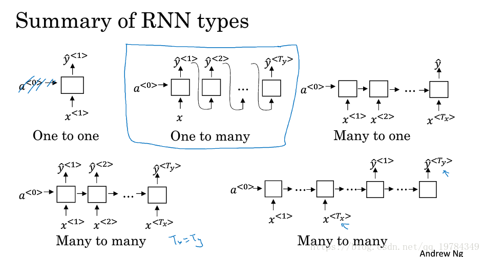 RNN结构类型