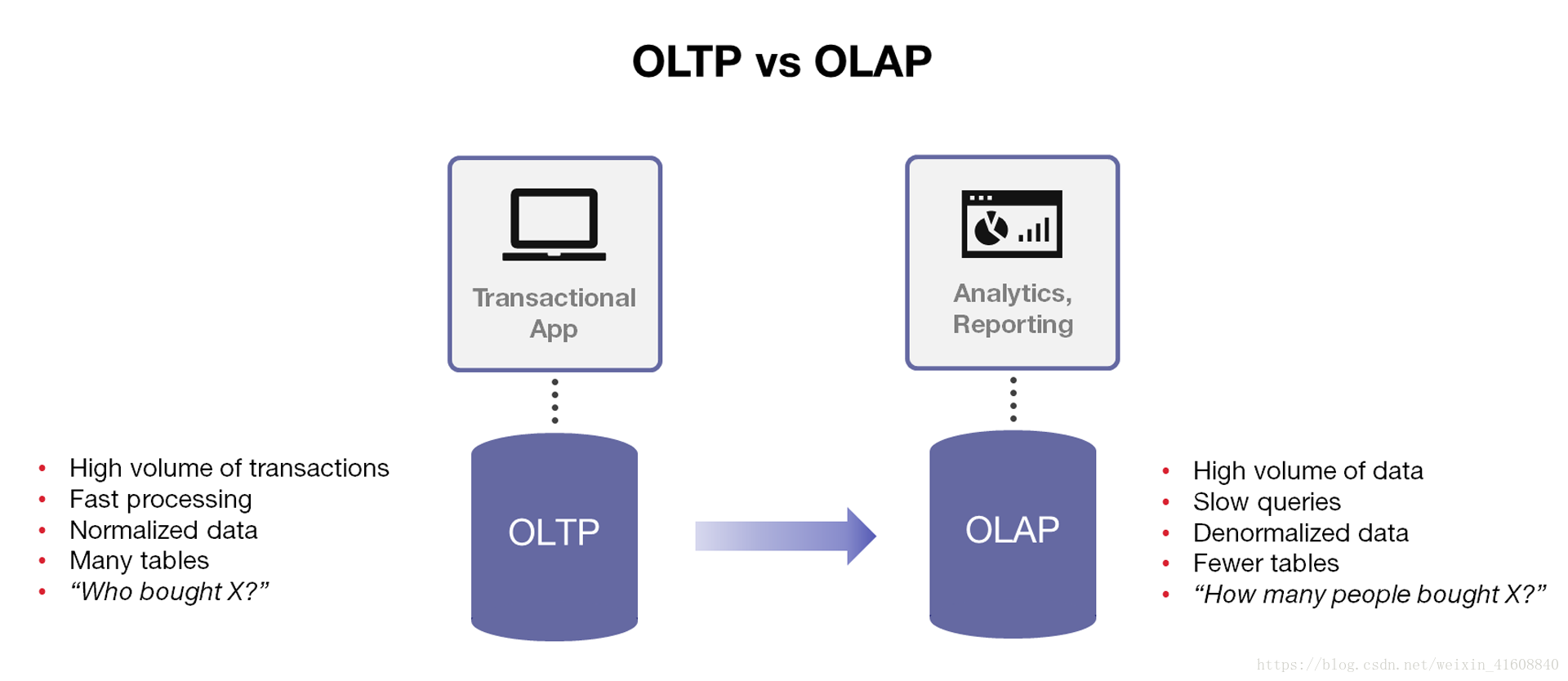 Oltp. Технологии OLTP И OLAP. OLTP системы это. OLAP OLTP данные. OLTP OLAP разница.
