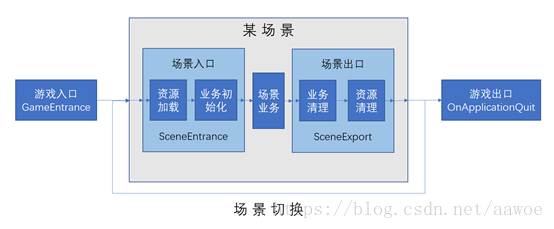 Unity3D游戏框架设计