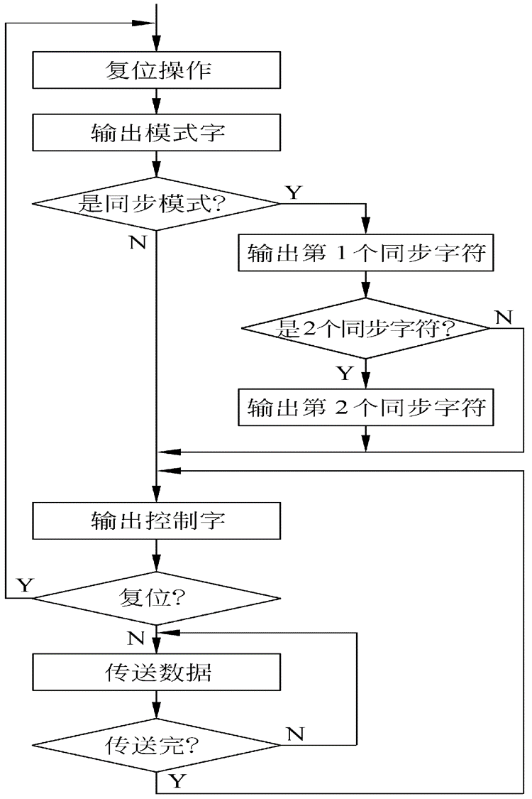 8251A的初始化