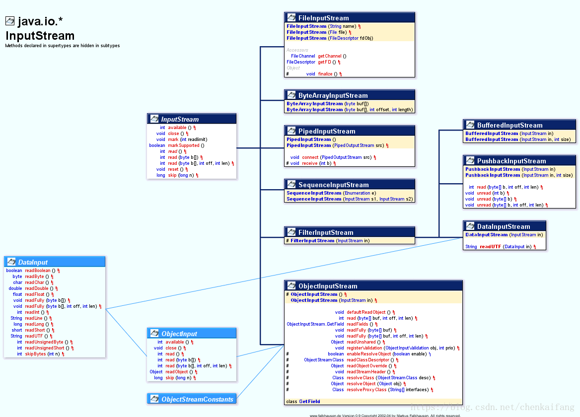 Отличие пакетов io и nio inputstream от reader