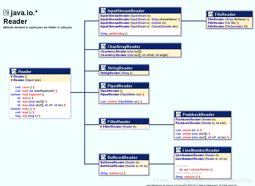 Отличие пакетов io и nio inputstream от reader