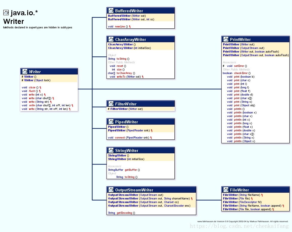 Отличие пакетов io и nio inputstream от reader