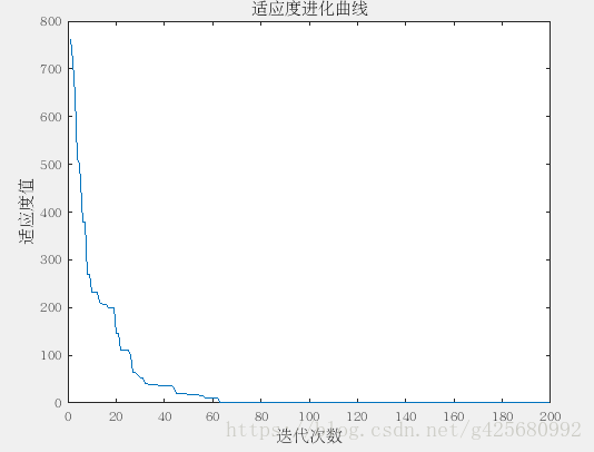 通俗易懂的布谷鸟算法与莱维飞行，(附求解函数最小值matlab源码)