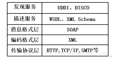 《软件体系结构》第六章 Web服务体系结构
