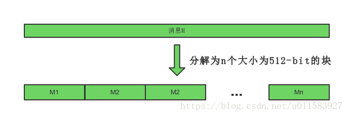 图：：消息分为n个块1