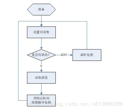 Java程序员从笨鸟到菜鸟（四十二） 高并发网络模型