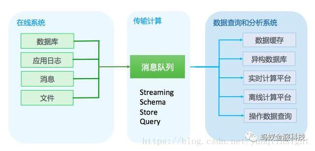 干货 | 金融级消息队列的演进 — 蚂蚁金服的实践之路