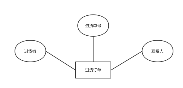 SQL Server实现某书店图书进货、销售管理系统[通俗易懂]