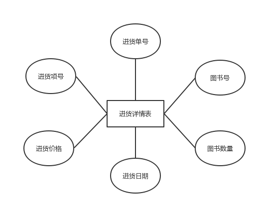 SQL Server实现某书店图书进货、销售管理系统[通俗易懂]