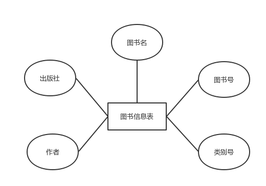 SQL Server实现某书店图书进货、销售管理系统[通俗易懂]