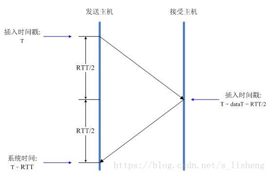 iputils网络工具时间比对程序clockdiff（检测两台linux主机的时间差）