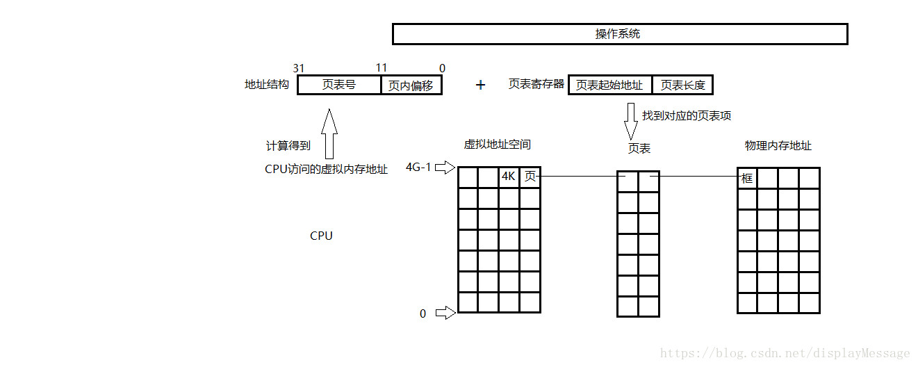 地址转换过程